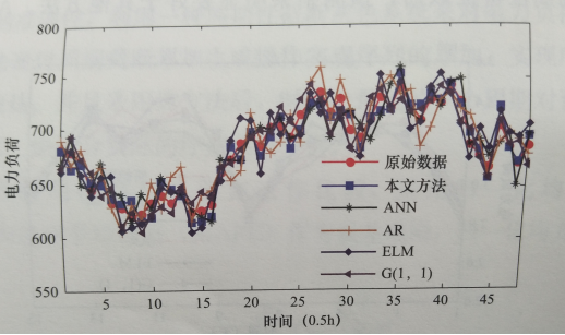 電力負荷預(yù)測應(yīng)用圖