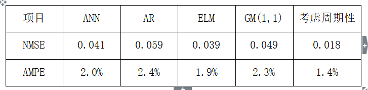 電力負荷預(yù)測應(yīng)用圖