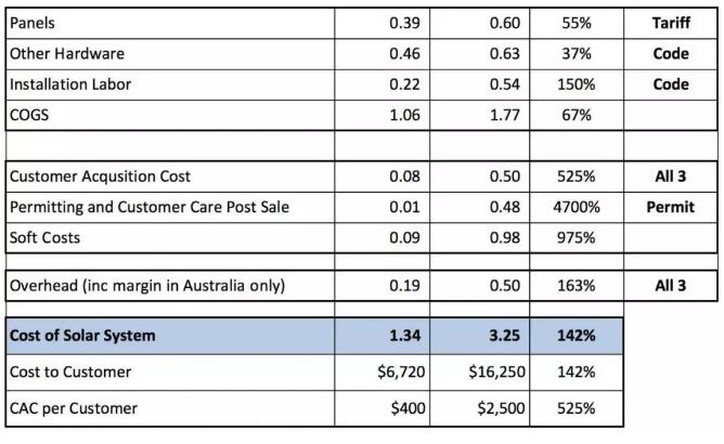 每瓦約18元！美國(guó)戶用光伏市場(chǎng)是怎樣的？