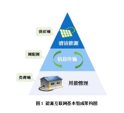 能源互聯(lián)網(wǎng)有哪些運(yùn)作模式？