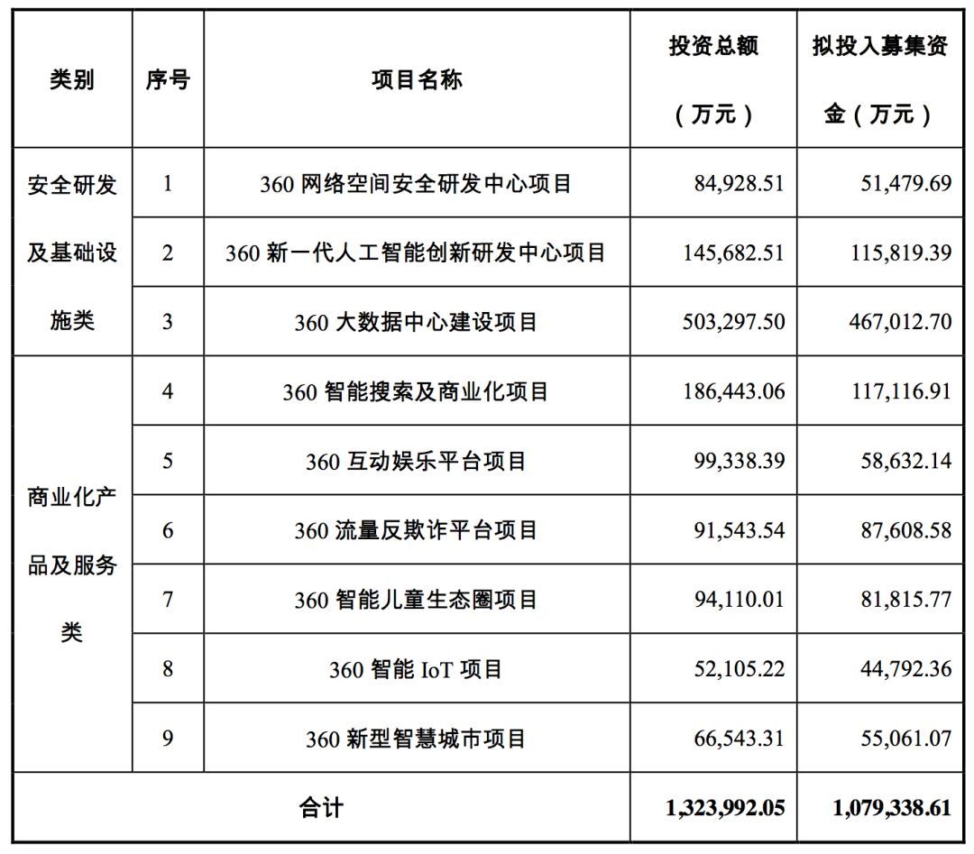 三六零擬募資 107.9 億，投資安全、AI、大數(shù)據(jù)、IOT、智慧城市等
