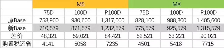 關(guān)稅下調(diào)公告不到 3 小時，特斯拉全線調(diào)價更新完畢