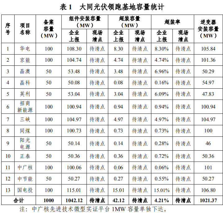 大同一期光伏發(fā)電領(lǐng)跑基地運行監(jiān)測月報發(fā)布 各大企業(yè)表現(xiàn)如何？
