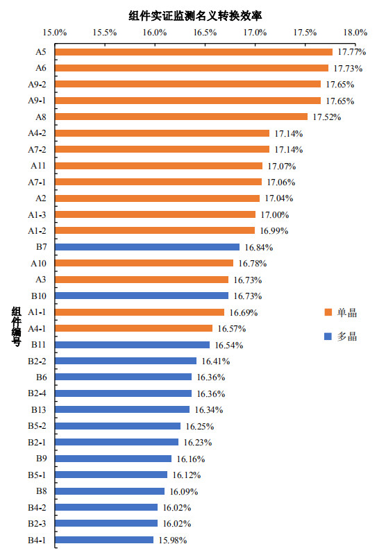 大同一期光伏發(fā)電領(lǐng)跑基地運行監(jiān)測月報發(fā)布 各大企業(yè)表現(xiàn)如何？