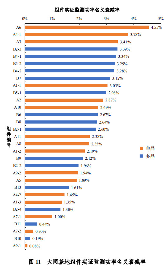 大同一期光伏發(fā)電領(lǐng)跑基地運行監(jiān)測月報發(fā)布 各大企業(yè)表現(xiàn)如何？