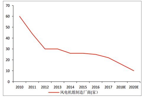 2018年中國風(fēng)電棄風(fēng)率及風(fēng)機價格走勢分析