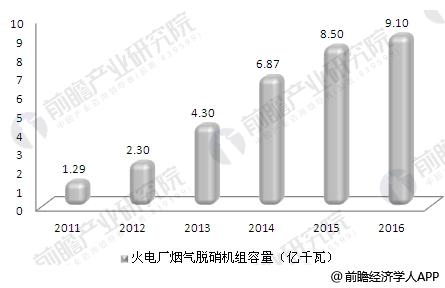 2011-2016年我國(guó)累計(jì)投運(yùn)的火電廠煙氣脫硝機(jī)組容量