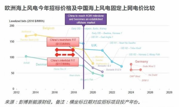 中國風電提前進入競價時代！