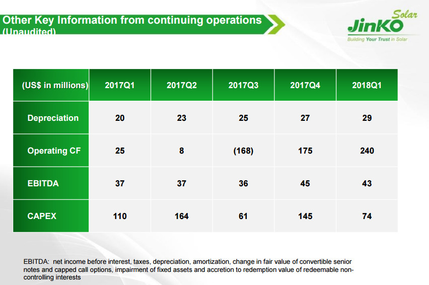晶科財(cái)報(bào)出爐：一季度出貨2GW 毛利率有較大回升 海外優(yōu)勢盡顯 ！