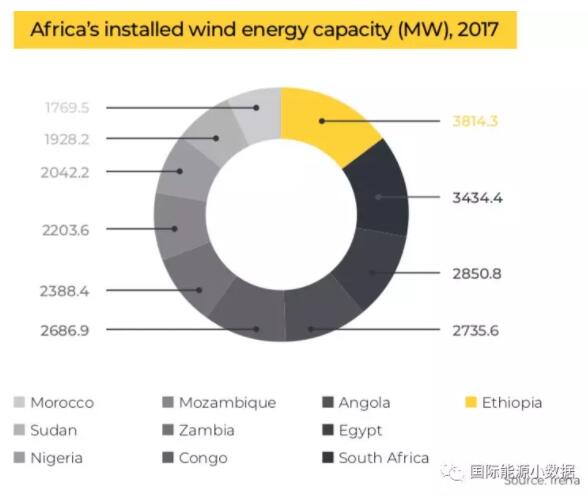 【圖說】非洲光伏、風(fēng)電、水電地圖
