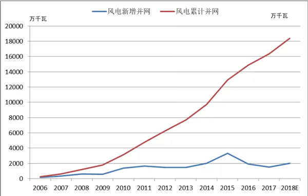2018年中國(guó)風(fēng)電的五大關(guān)注點(diǎn)！