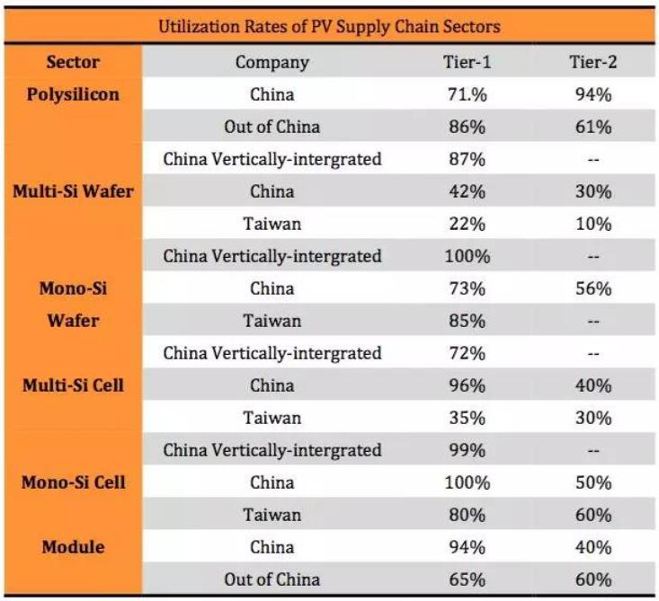 “5·31”光伏新政持續(xù)發(fā)酵 下半年該如何度過？