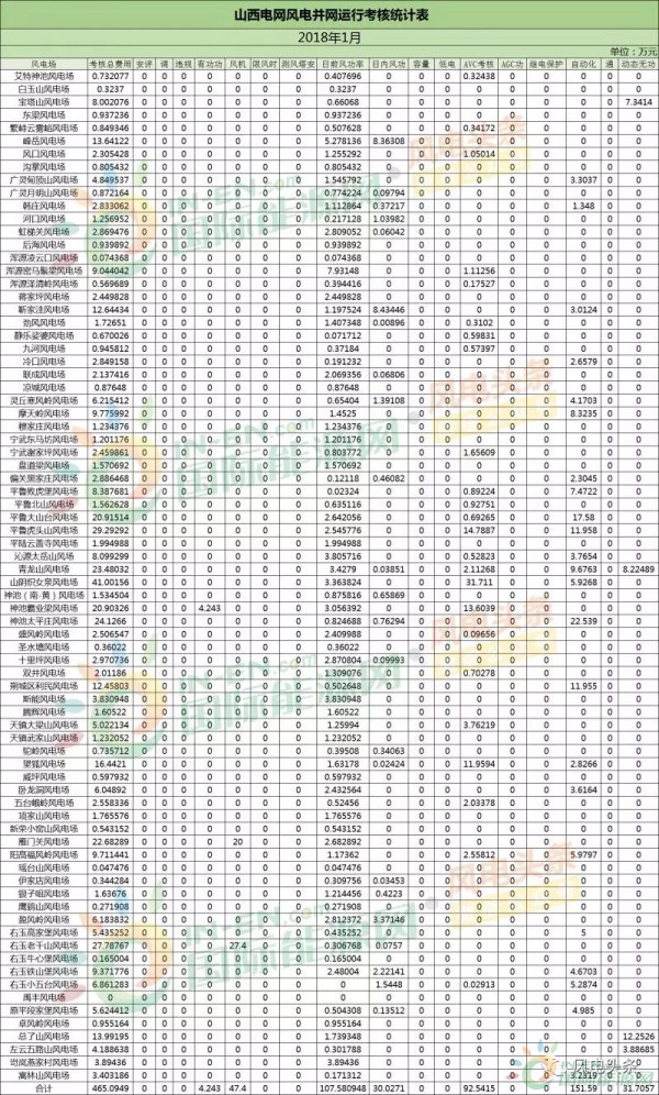 78個風電場 總裝機容量8451.3兆瓦！山西能監(jiān)辦公布2018年1月風電考核結果！