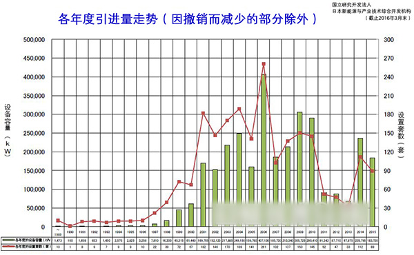 日本風力發(fā)電總容量達到3GW
