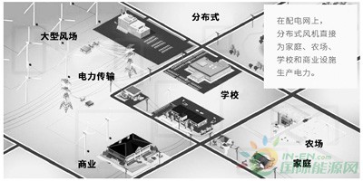 不止30GW——美國(guó)2030年分布式風(fēng)電展望