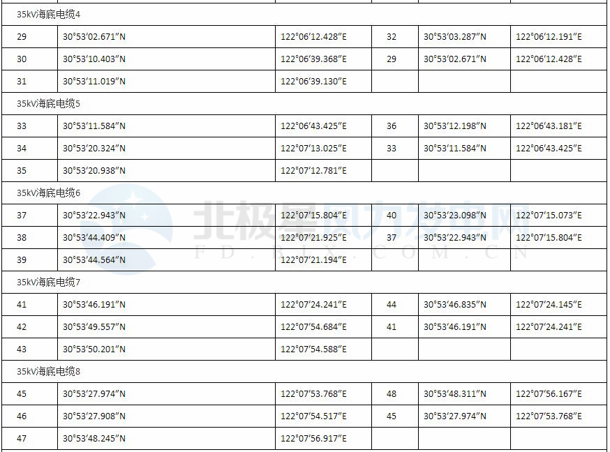 上海臨港海上風(fēng)電一期示范項目調(diào)整用海申請獲批復(fù)