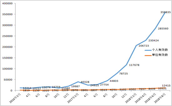 再創(chuàng)新高，北京新能源汽車指標(biāo)申請接近36萬人