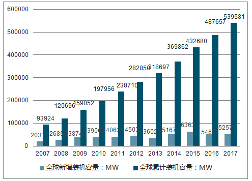 2018年中國(guó)風(fēng)電行業(yè)現(xiàn)狀及棄風(fēng)限電發(fā)展趨勢(shì)分析【圖】