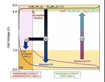 干貨！2000字詳解硅負(fù)極 帶你了解寧德時(shí)代811量產(chǎn)的奧秘！