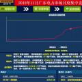 歷史三年新低！廣東11月月競(jìng)價(jià)差僅為-34.75厘/千瓦時(shí)