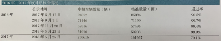 新能源汽車(chē)補(bǔ)貼“不在撒胡椒”