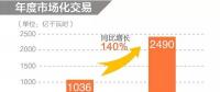 同比增長(zhǎng)140%！2019年年度省間市場(chǎng)化交易規(guī)模2490億度