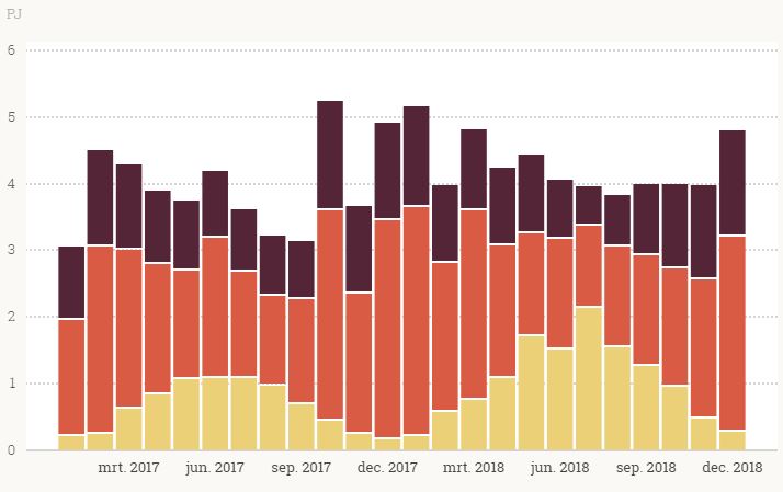 2018年荷蘭太陽(yáng)能發(fā)電量同比增長(zhǎng)50%