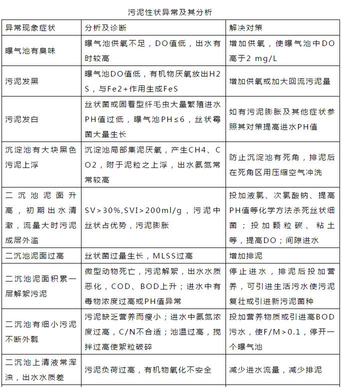 干貨！污水處理常見(jiàn)問(wèn)題診斷分析及處理辦法！