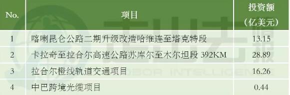 中巴經(jīng)濟走廊22個項目能源建設(shè)占大頭 含3個風(fēng)電項目！