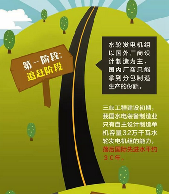 中國(guó)水電機(jī)組制造能力“三級(jí)跳”