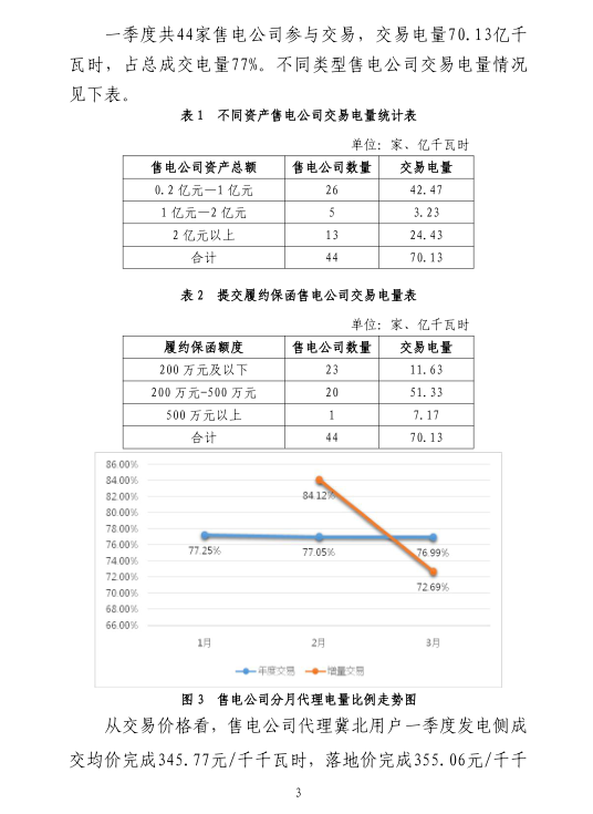 2019年一季度冀北地區(qū)電力市場化交易季報(bào)：達(dá)成市場化交易電量94.44億千瓦時(shí)