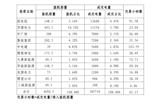 2019年一季度冀北地區(qū)電力市場化交易季報(bào)：達(dá)成市場化交易電量94.44億千瓦時(shí)