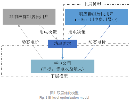 售電公司代理用戶參與市場 如何在兼顧售用雙方利益的前提下完成家庭負(fù)荷管理決策？