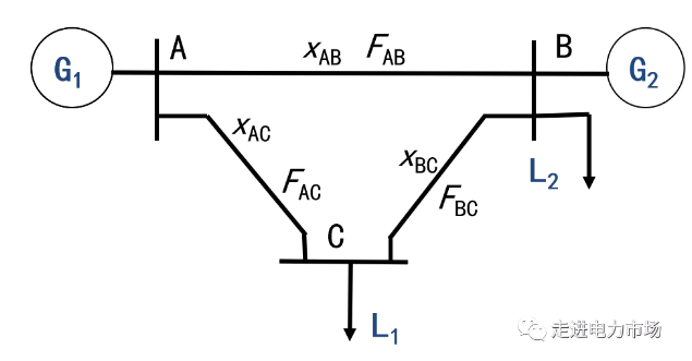 電力市場集中競價(jià)的經(jīng)濟(jì)學(xué)原理分析：節(jié)點(diǎn)電價(jià)的能量分量與阻塞分量計(jì)算