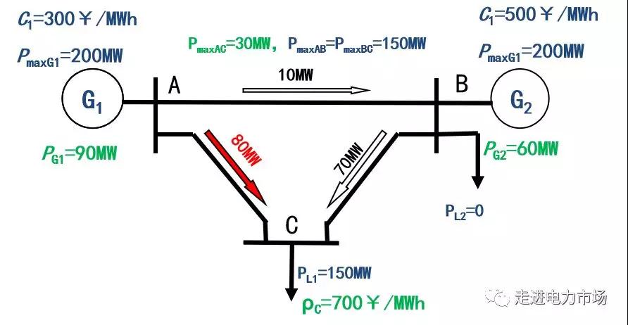 電力市場集中競價(jià)的經(jīng)濟(jì)學(xué)原理分析：節(jié)點(diǎn)電價(jià)的能量分量與阻塞分量計(jì)算