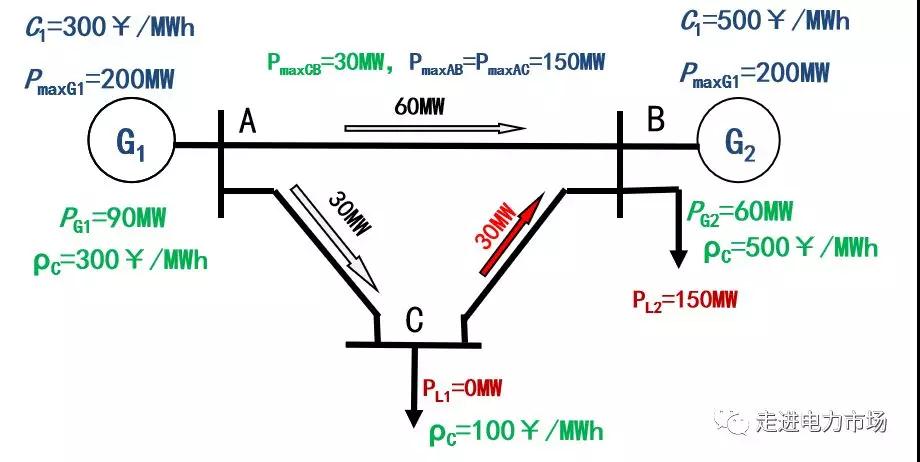 電力市場集中競價(jià)的經(jīng)濟(jì)學(xué)原理分析：節(jié)點(diǎn)電價(jià)的能量分量與阻塞分量計(jì)算