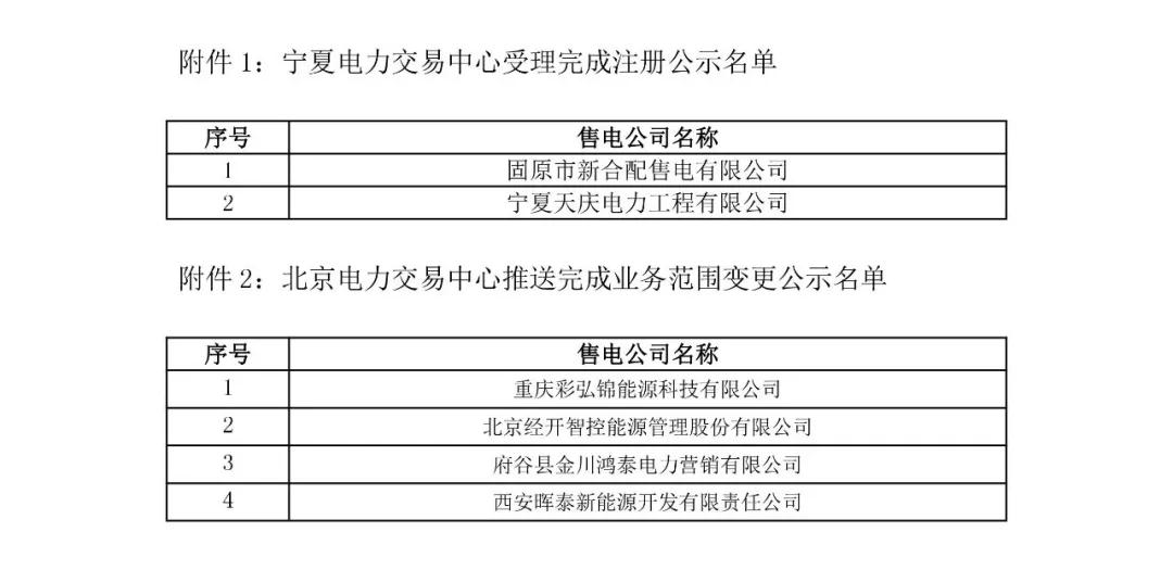 寧夏電力交易中心：2家售電公司注冊(cè)結(jié)果