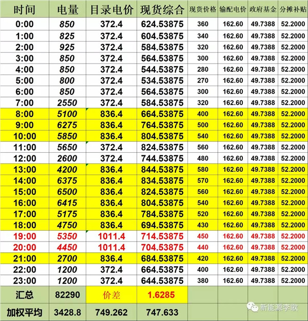目錄電價(jià)即將被顛覆 都準(zhǔn)備好了么？-浙江篇