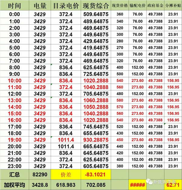 目錄電價(jià)即將被顛覆 都準(zhǔn)備好了么？-浙江篇