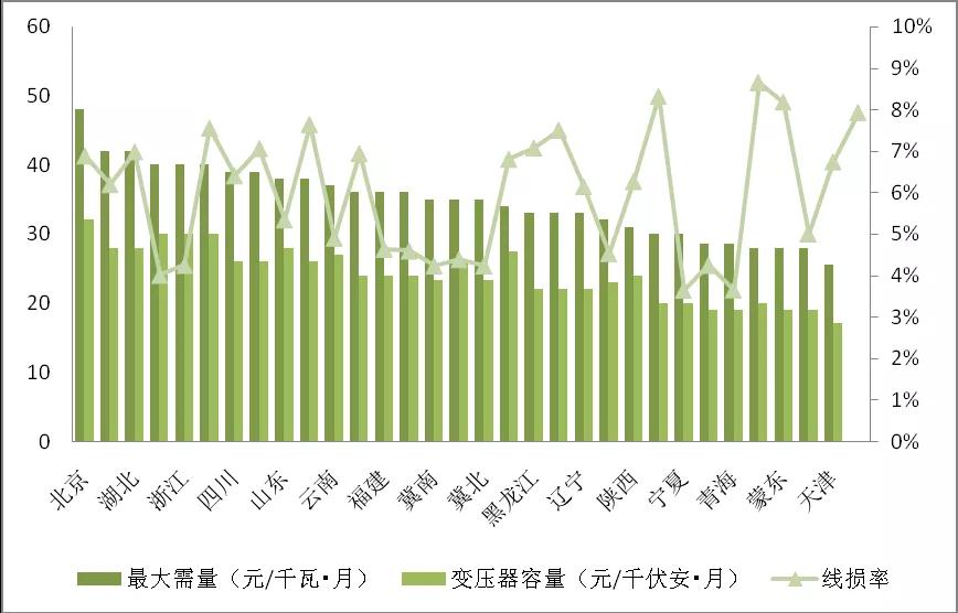 增量配電業(yè)務(wù)改革進(jìn)展及問(wèn)題與對(duì)策研究