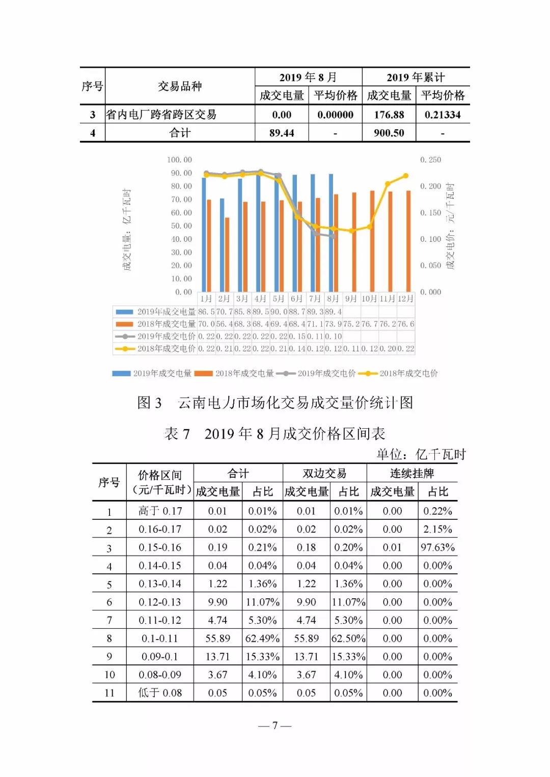 云南電力交易月報(bào)8月：平均成交價(jià)0.10532元/千瓦時(shí)