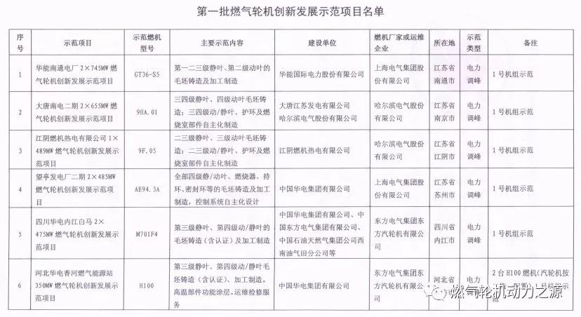 國(guó)家能源局關(guān)于第一批燃?xì)廨啓C(jī)創(chuàng)新發(fā)展示范項(xiàng)目的復(fù)函