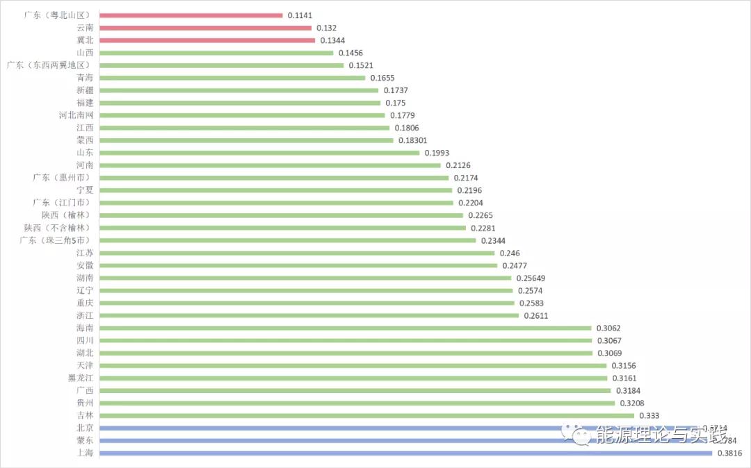 一度電里知多少：一度電的性價比如何？ 電價咋定？
