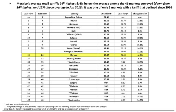 菲律賓電價是否全球最高？馬尼拉電力公司做了這樣的比較研究…..