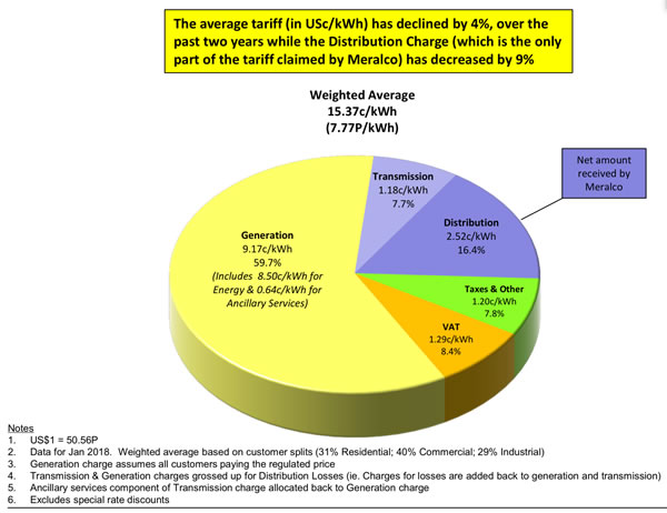 菲律賓電價是否全球最高？馬尼拉電力公司做了這樣的比較研究…..