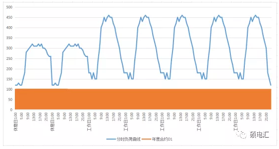 電力中長期合約如何進(jìn)行曲線分解？