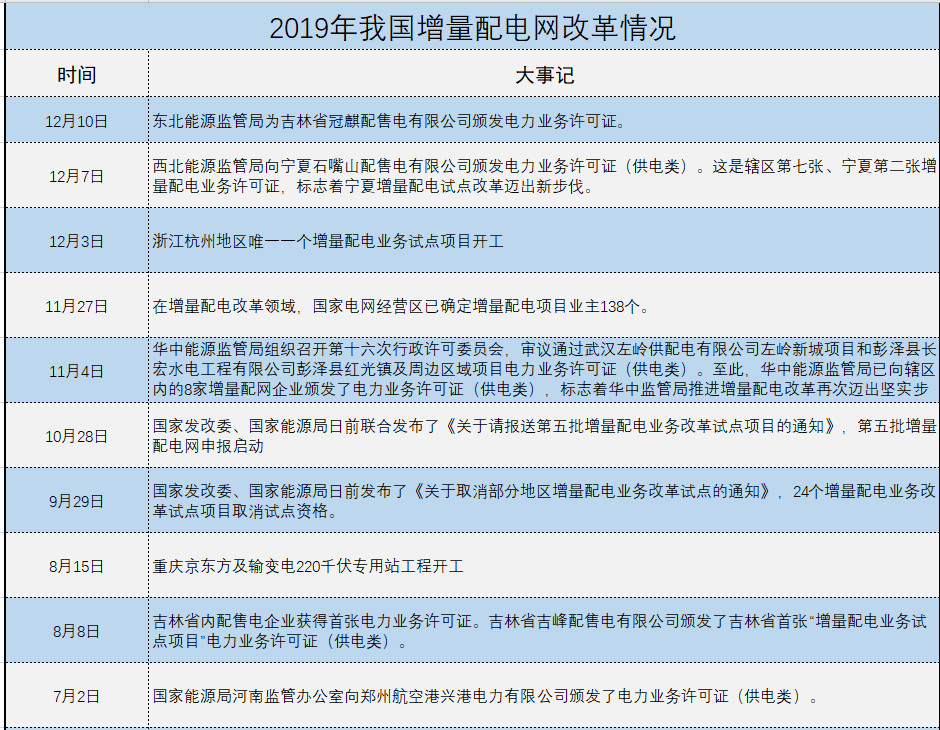 增量配電、輸配電價(jià)改革、交易中心股改……2019年我國(guó)電網(wǎng)側(cè)市場(chǎng)化改革的趨勢(shì)與走向