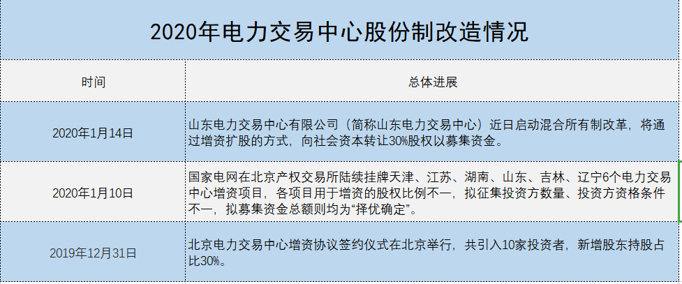增量配電、輸配電價(jià)改革、交易中心股改……2019年我國(guó)電網(wǎng)側(cè)市場(chǎng)化改革的趨勢(shì)與走向