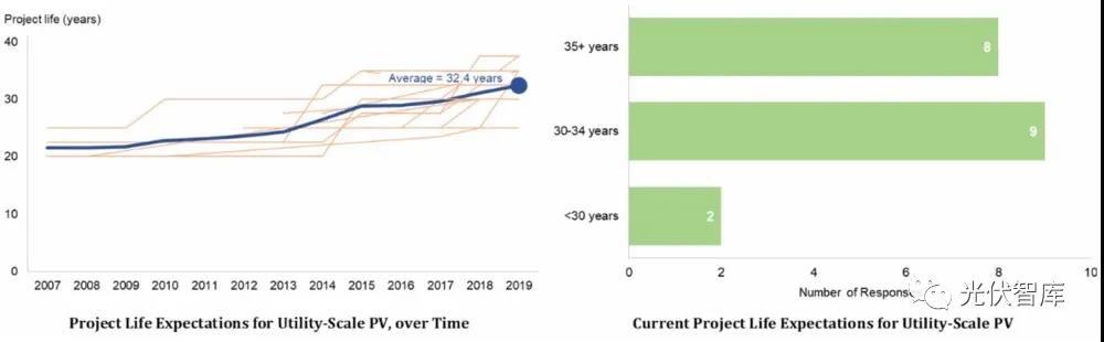 光伏電站的壽命真有25年？錯！是32.5年！