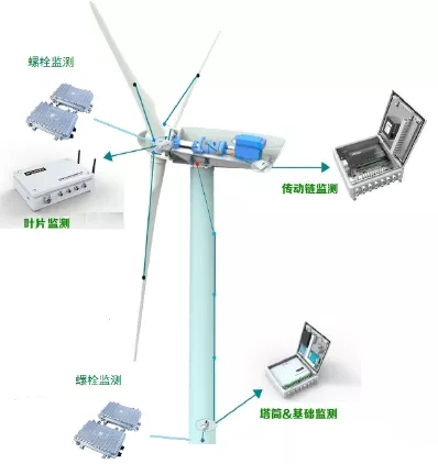 如何讓風(fēng)電機(jī)組更聰明、更智能？